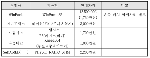 국내외 주요 시장 경쟁사