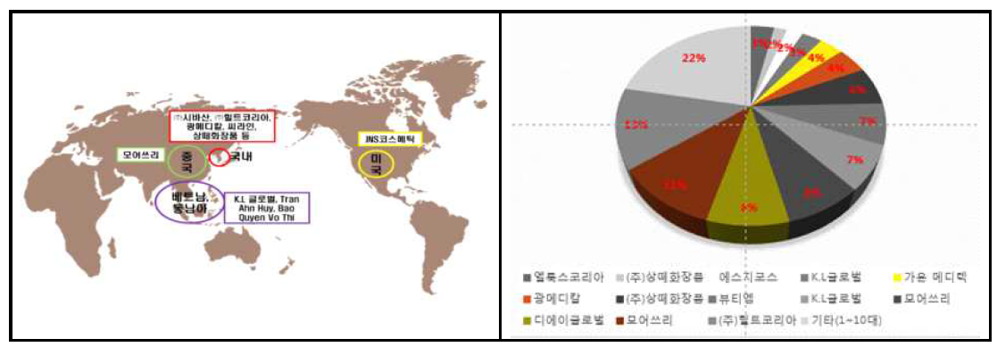 주관 기관 국내/외 판매처 현황