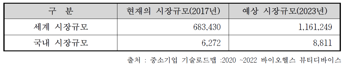 국내외 미용기기 시장 현황 (단위: 억 원)