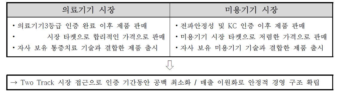 Two Track 전략