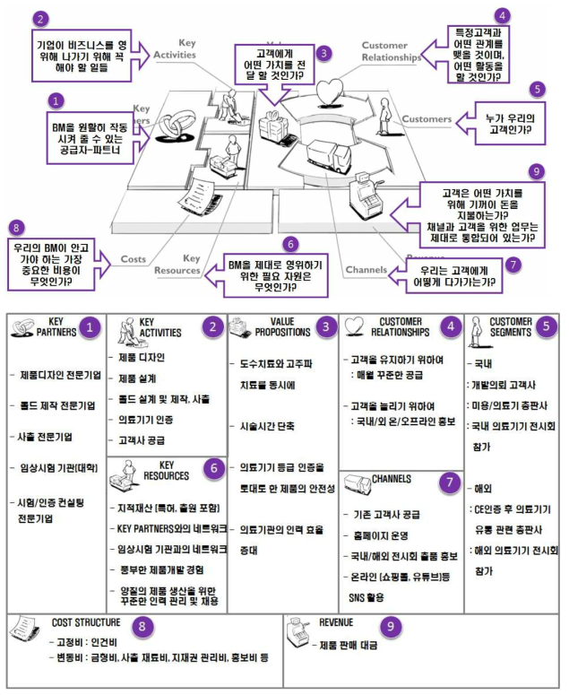 개발품 비즈니스 모델