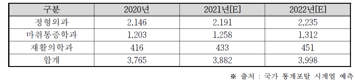 국내 도수치료 관련 병원 규모