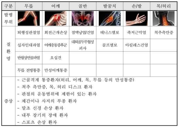 도수 / 고주파 치료 관련 질환 및 증상