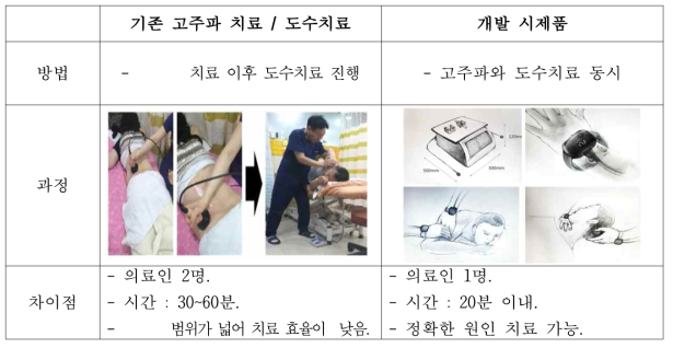 기술 개발의 차별점