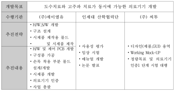 개발 최종 목표 및 수행기간별 목표