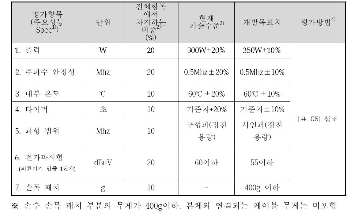 개발 최종 정량 목표