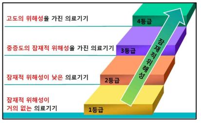 의료기기 등급