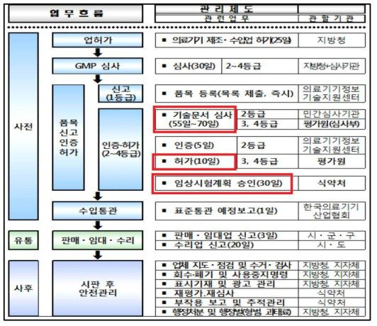 의료기기 등급별 품목 신고 인증 허가 및 판매 절차 ※ 출처 : 식품의약품안전처 발간, 의료기기 허가심사