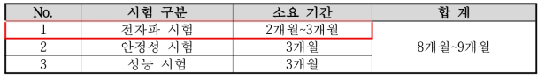 시험 인증 소요 시간