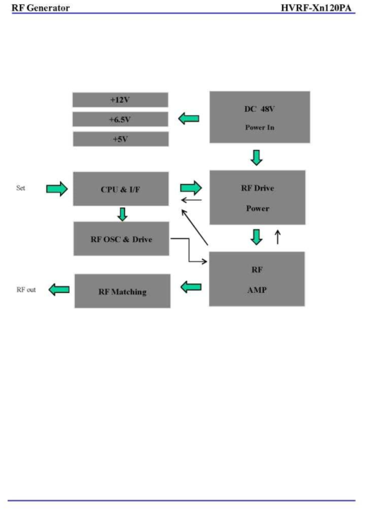 도수치료기 RF Generator 작동도