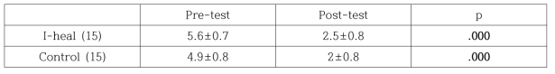 실험군과 대조군의 실험 전과 후 시각통증척도 변화