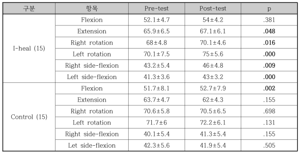 실험군과 대조군의 실험 전과 후 목뼈 관절가동범위 비교