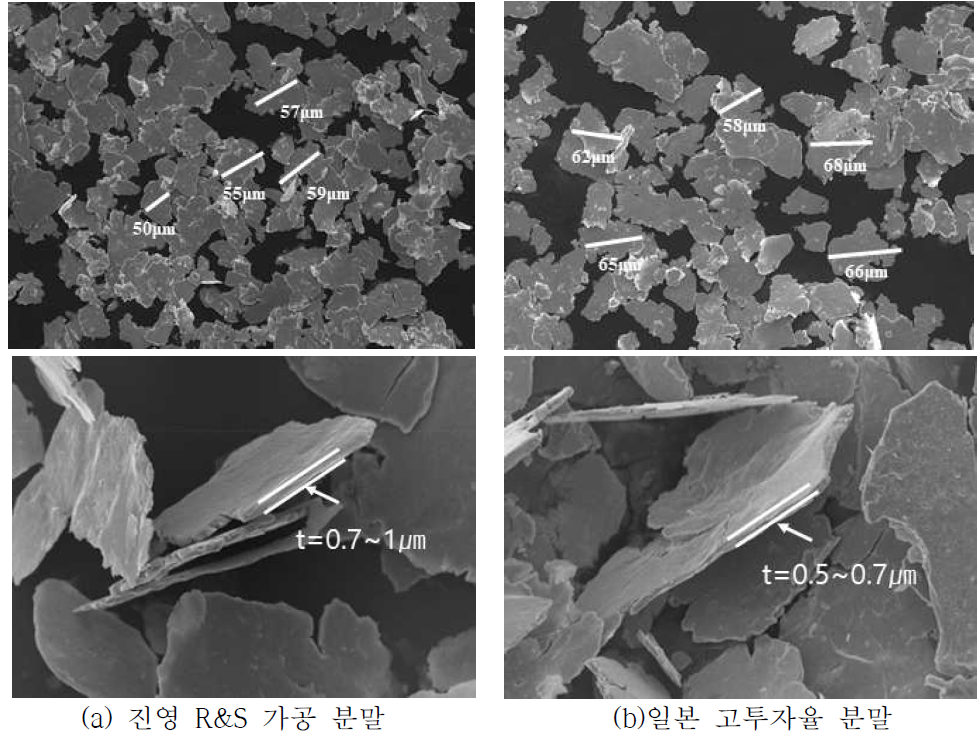 진영 R&S 가공분말 과 일본 고투자율 분말의 형상