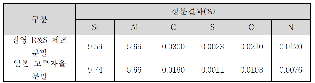 진영R&S 제조 분말 및 일본 고투자율 분말 조성 분석 결과