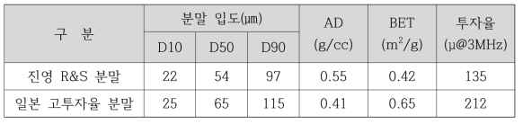 진영R&S 제조 분말 및 일본 고투자율 분말의 입도 및 AD, BET 분석