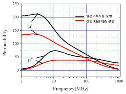 일본 고투자율 분말과 진영R&S 제조 분말을 이용한 자성복합필름의 투자율 비교