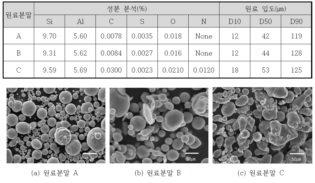 원료분말의 조성 분석 결과 및 분말 형상