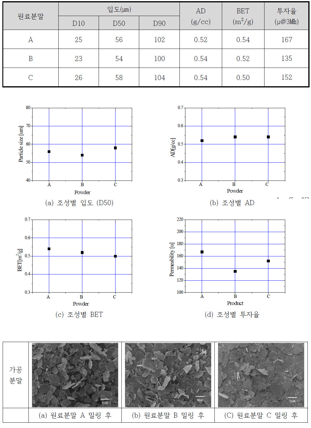 원료분말의 밀링 후 분말특성 및 입형