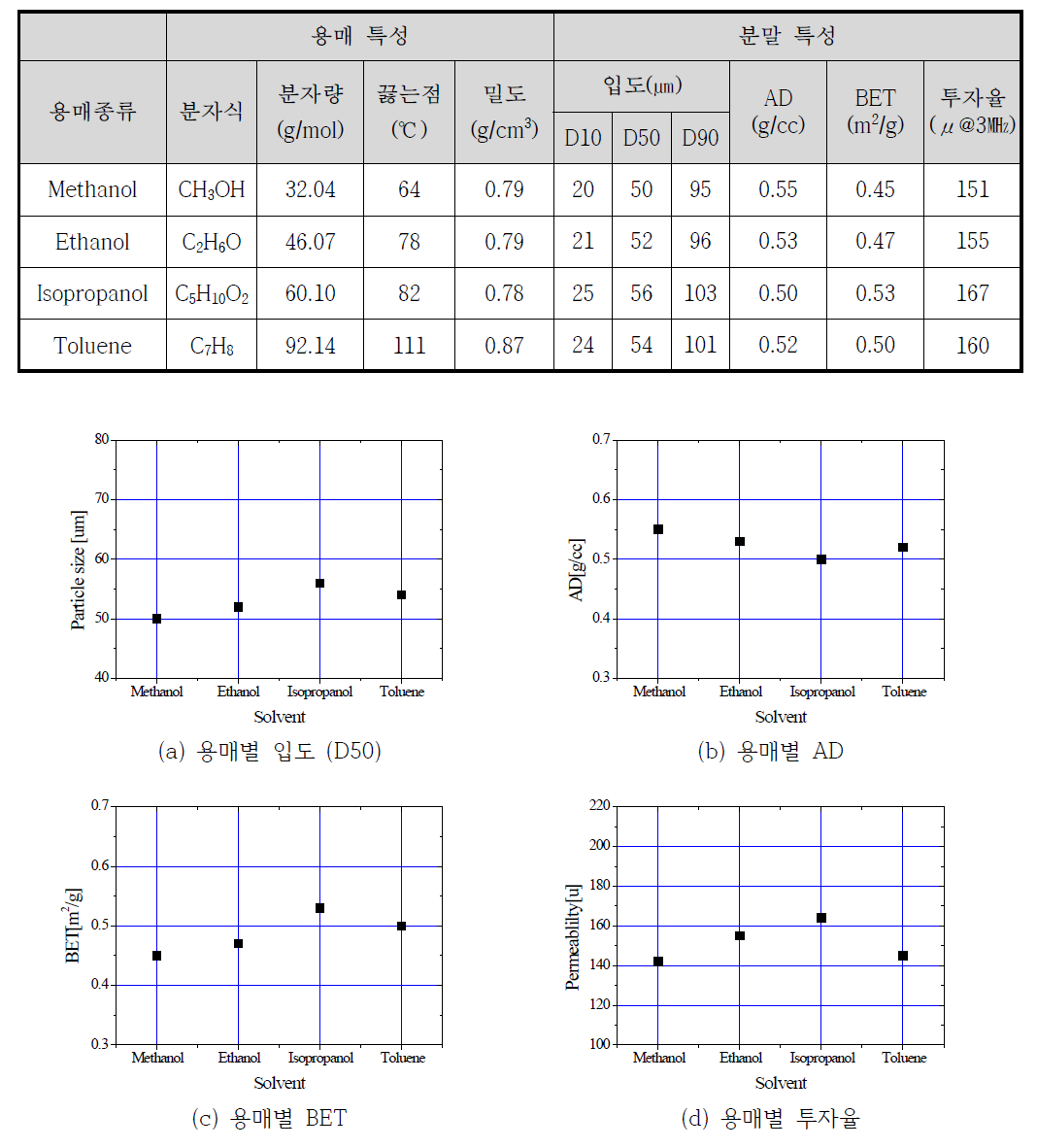 용매별 분말특성 평가 결과 및 투자율