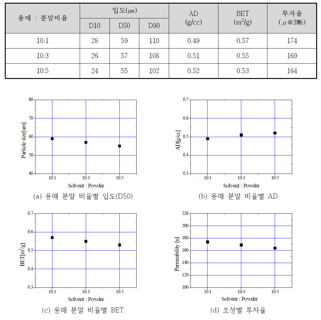 분말 : 용매비율에 의한 영향 평가