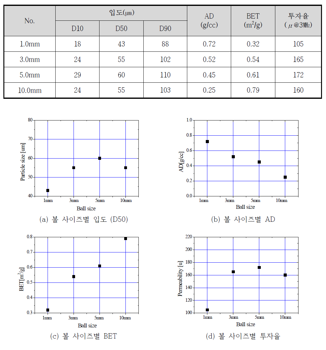 볼 사이즈에 의한 영향 평가