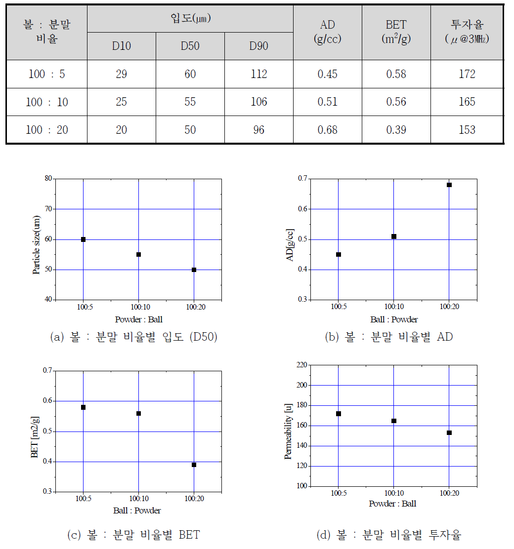 볼과 분말 비율에 의한 영향평가