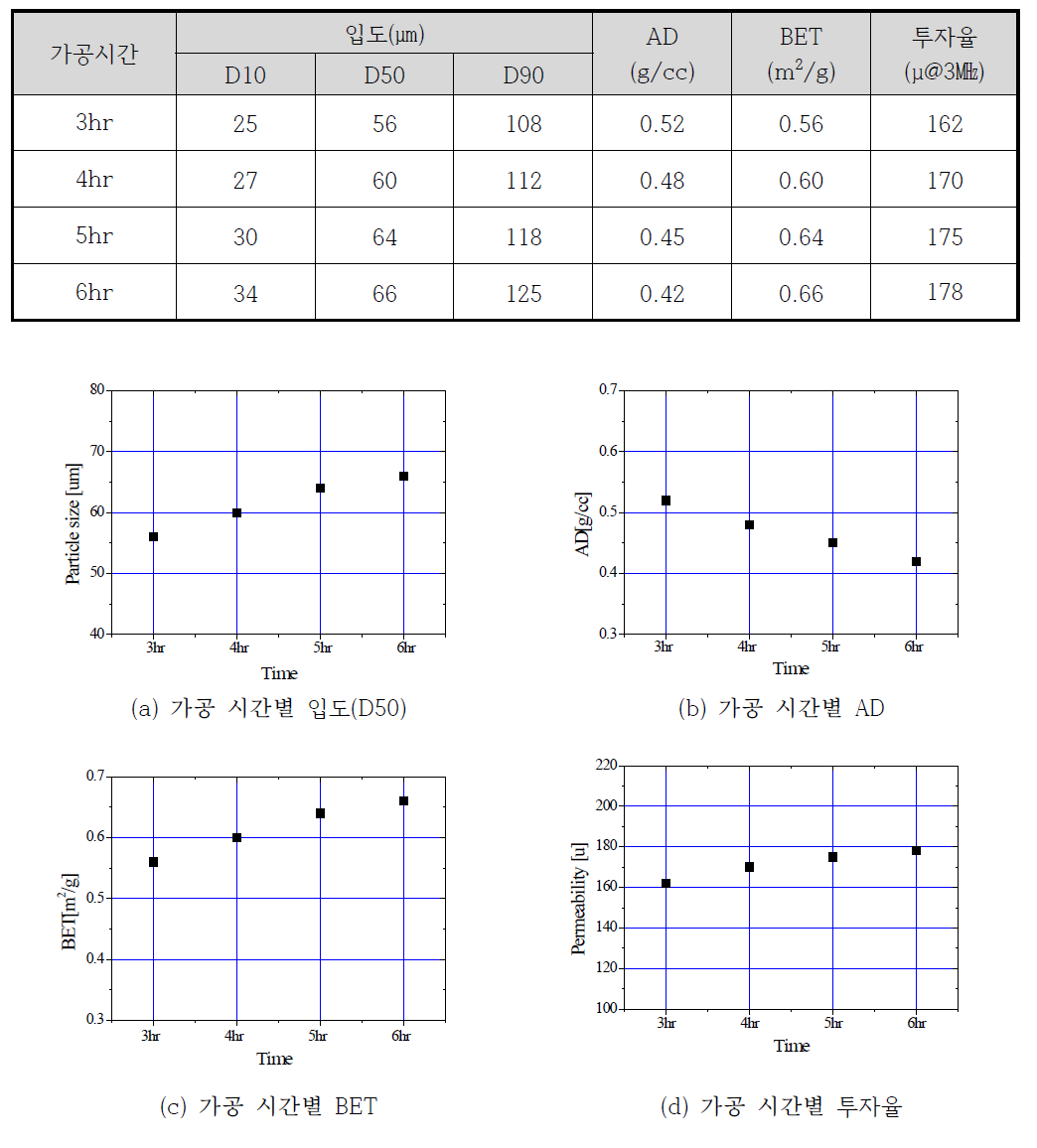 가공시간에 따른 분말의 특성 변화