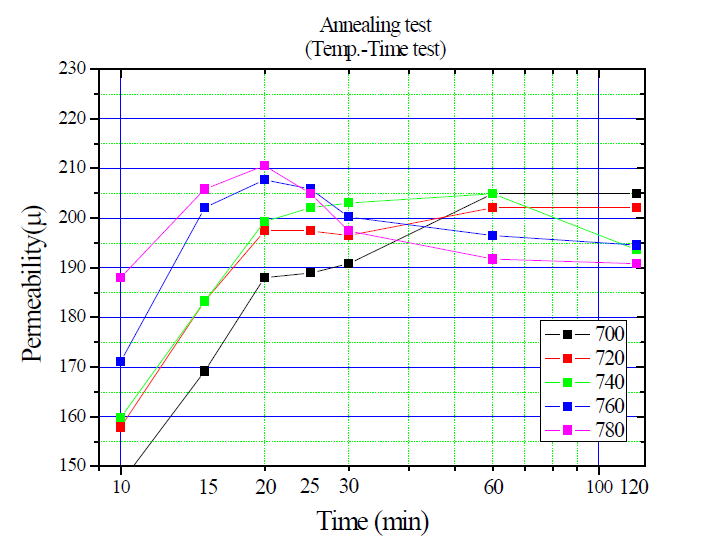 열처리시간-온도 테스트