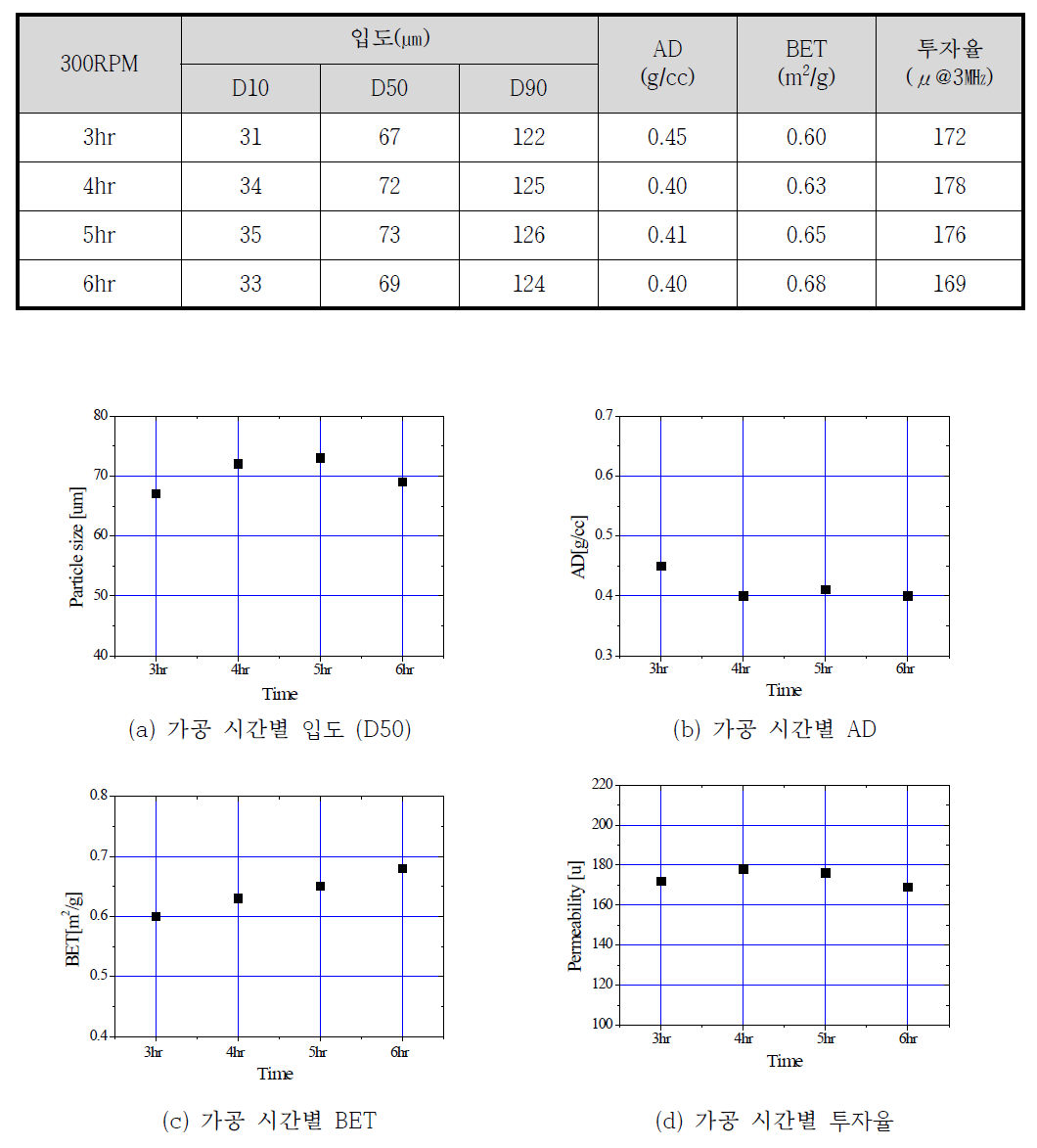 Pilot 밀링 RPM 300조건 가공 조건 및 결과