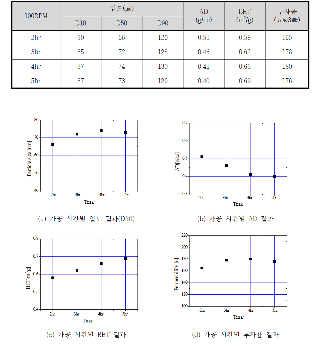 양산 밀링설비를 이용한 밀링 시간별 분말 특성 및 시트 투자율