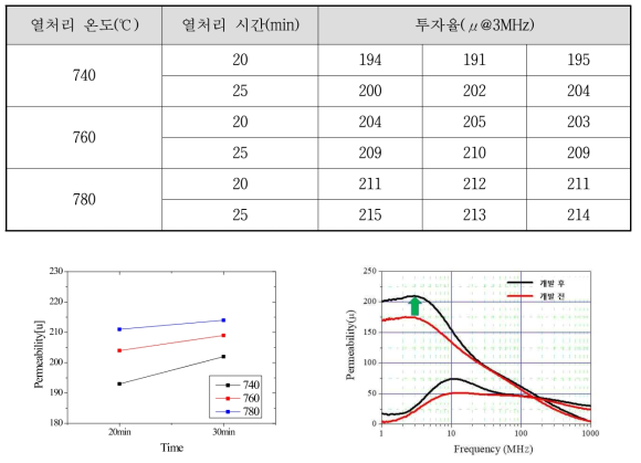 열처리 공정 최적화 시험 결과