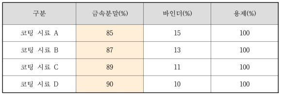 분말 및 바인더 함량 최적화 시험(함량비)