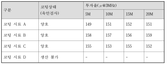 분말 및 바인더 함량 최적화 시험 결과