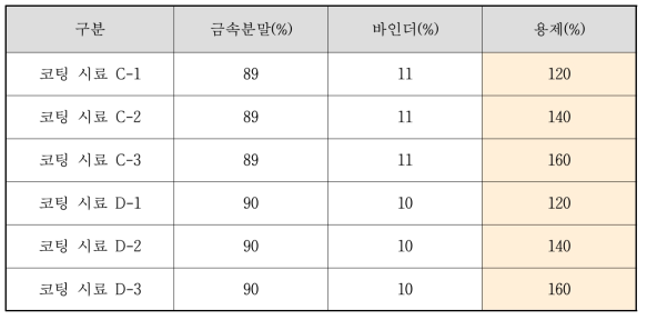 용제 함량 최적화 시험(함량비)