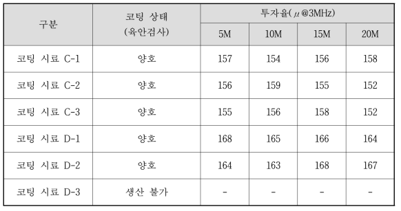 용제 함량 최적화 시험결과