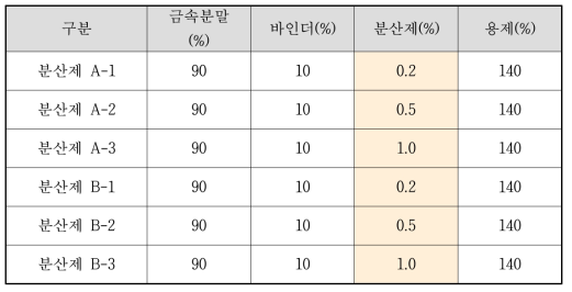 용제 함량 최적화 시험(함량비)