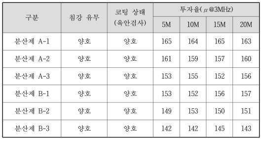 용제 함량 최적화 시험결과