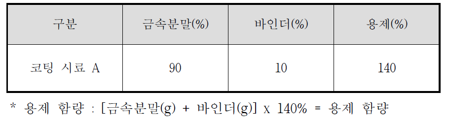 콤마코팅 최적화 시험 함량(무게비)