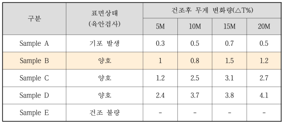 이송속도 시험 결과