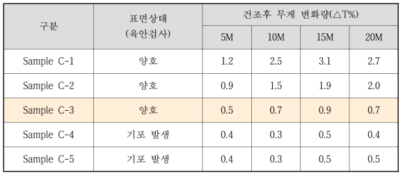 건조 온도 변경 시험 결과