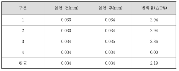 고온, 고습 신뢰성 평가 결과