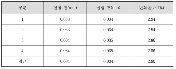 고온 신뢰성 평가 결과