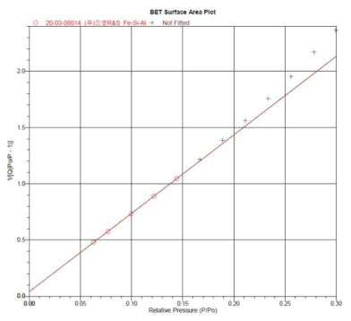 편상화 분말 비표면적 측정 그래프