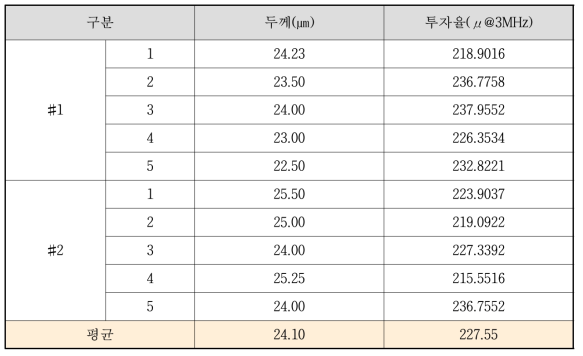 복합필름 투자율, 두께 시험 결과