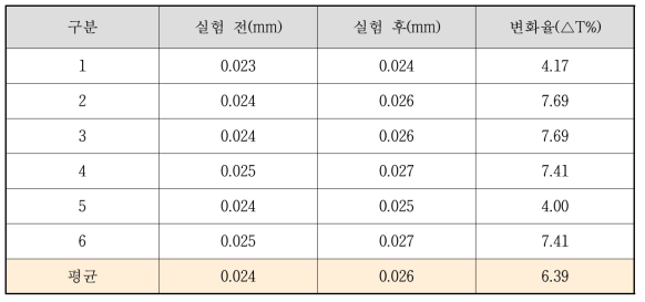 고온, 고습 신뢰성 평가 결과