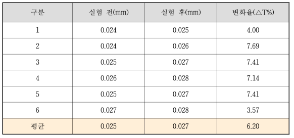 열충격 시험 평가 결과