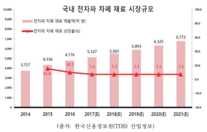 국내 전자파 차폐 재료 시장 규모