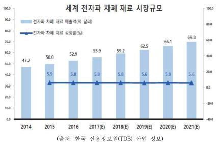 세계 전자파 차폐 재료 시장 규모