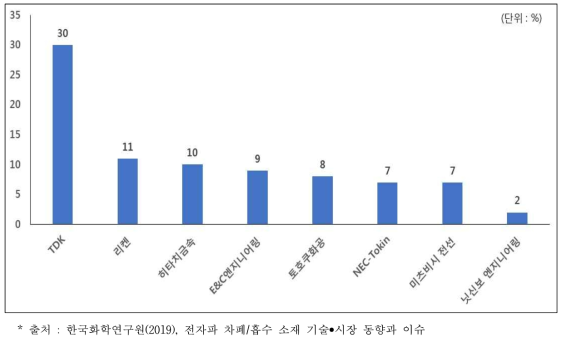 전자파 차폐/흡수 필름 세계시장 점유율