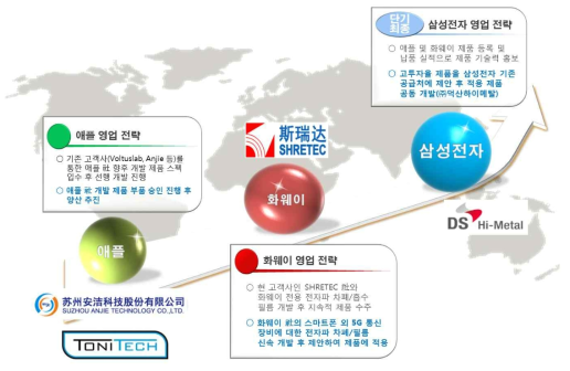 참여기관 전자파흡수 필름 영업 전략